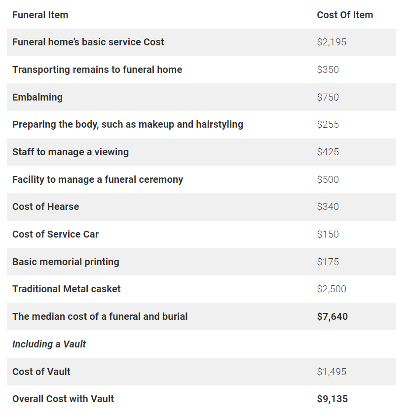 Average Funeral Cost By State