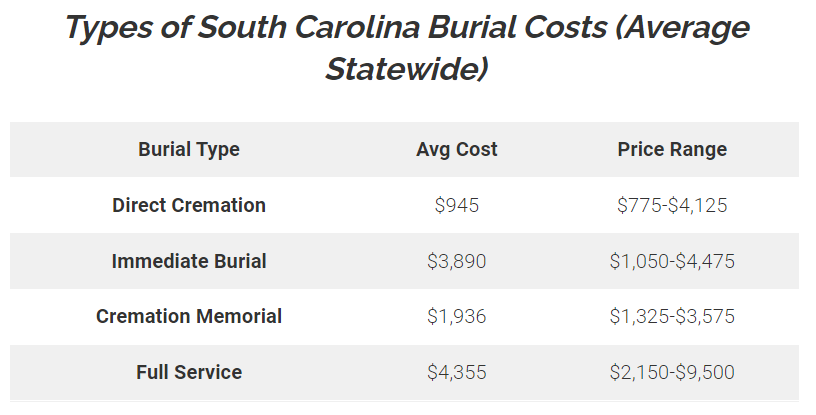 Finding Affordable Burial Insurance In South Carolina (2023)