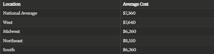 Average Cost of A Funeral In The United States