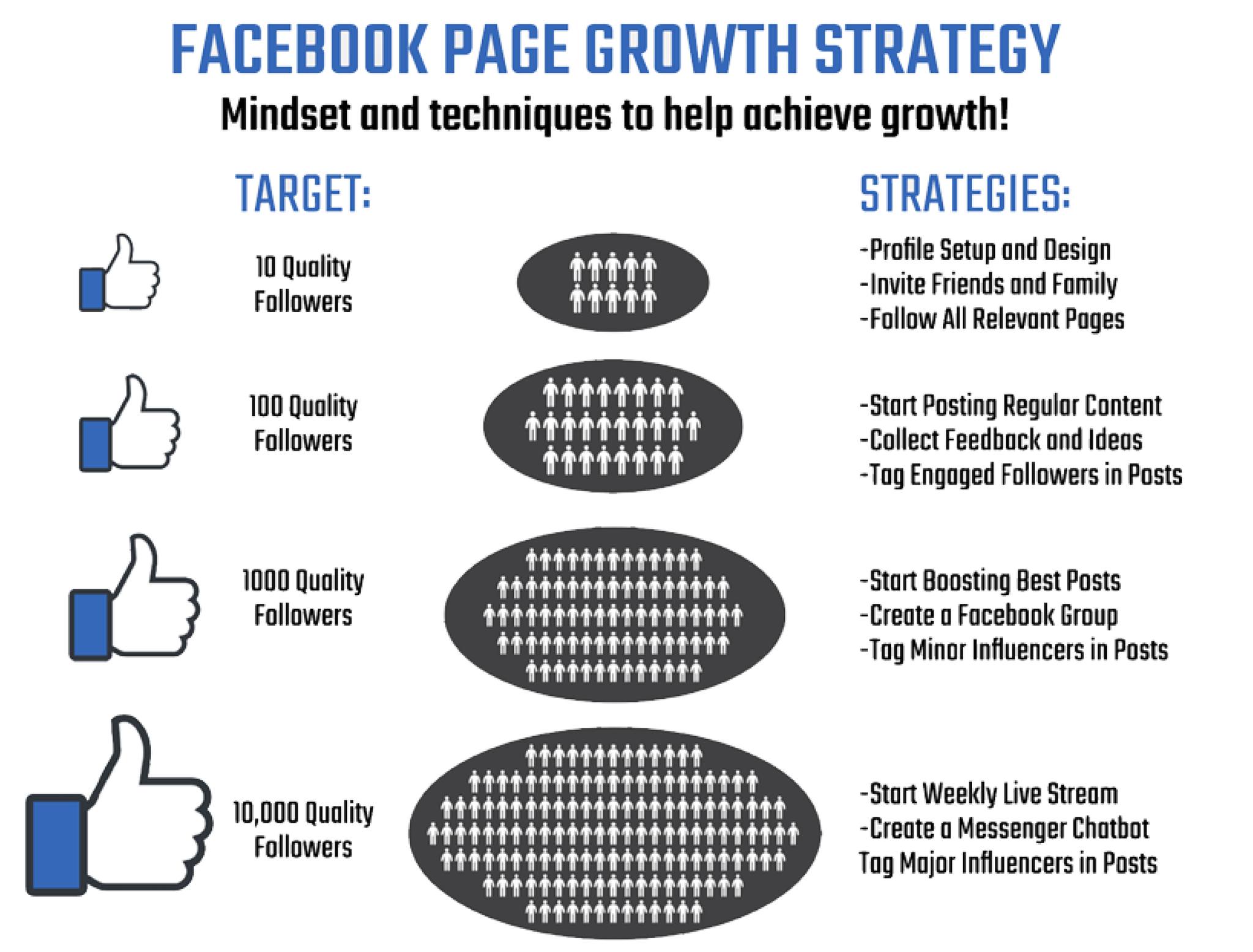 Facebook Growth Strategy Flow Chart