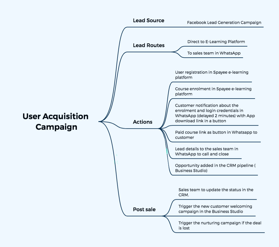The E-Learning User Acquisition Automation process