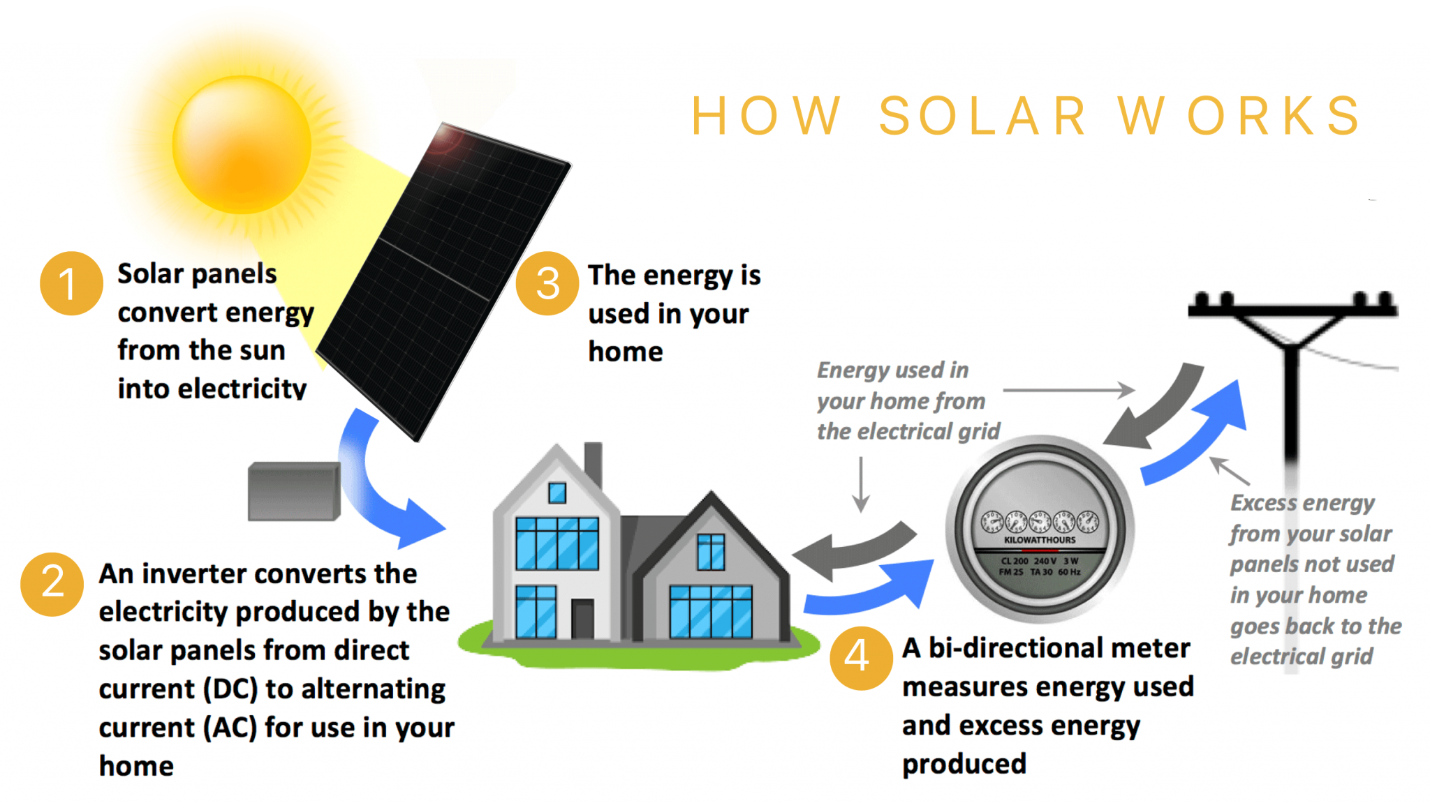 How Solar Panels Work - Cool Solar ATX