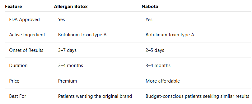Nabota vs Allergan