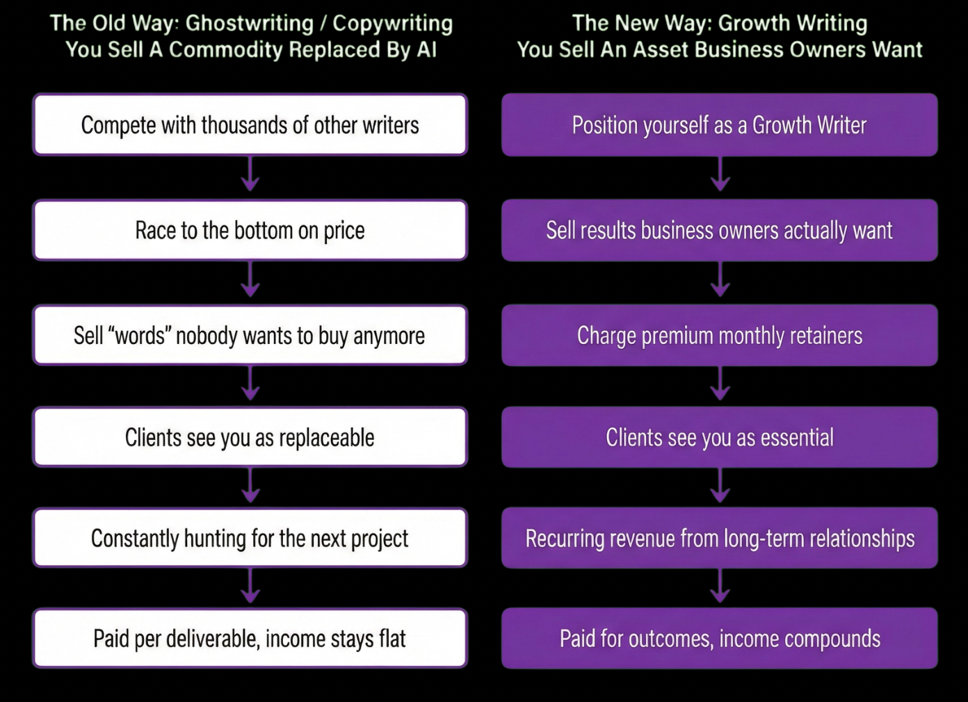 Growth Writing Model Flowchart