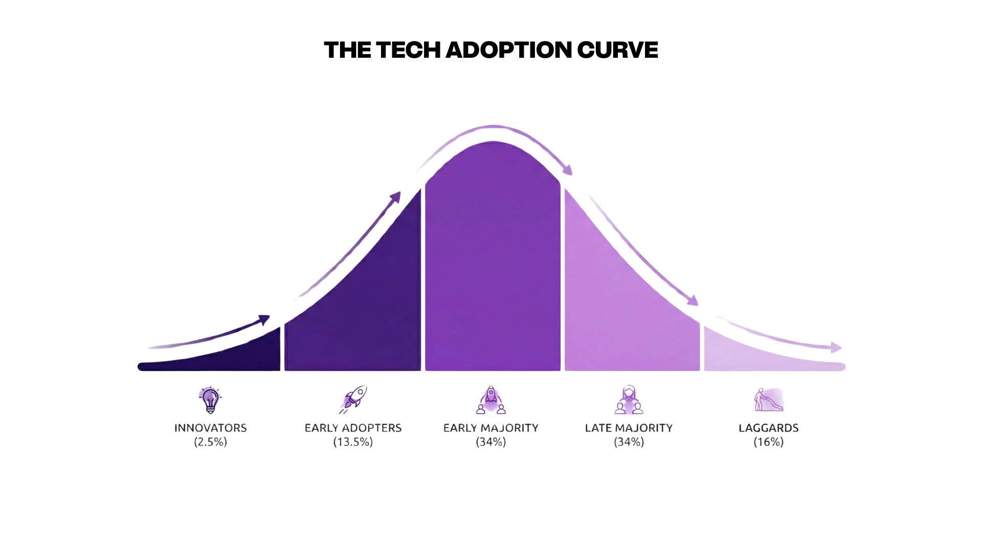 Technology Adoption Curve