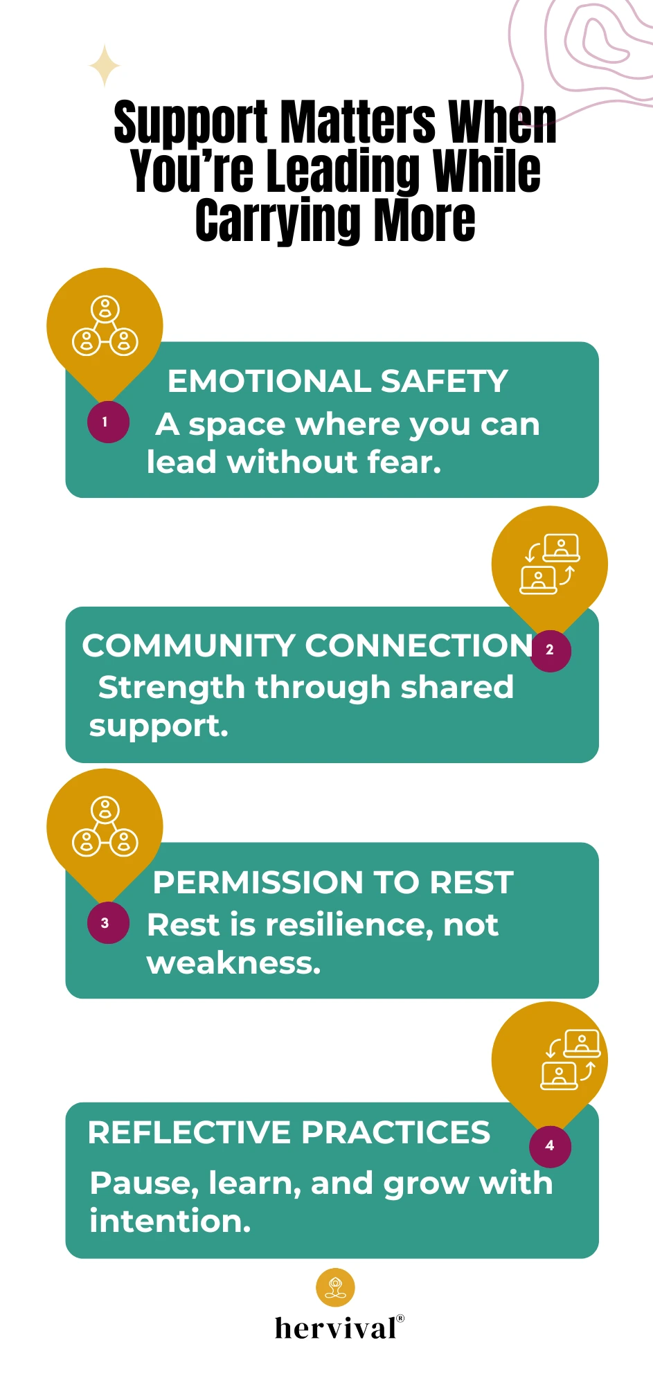 Infographic titled “Support Matters When You’re Leading While Carrying More,” featuring four pillars of sustainable leadership—emotional safety, community connection, permission to rest, and reflective practices—each paired with icons and brief descriptions, designed by Hervival® to emphasize the importance of support for leaders managing additional burdens. Infographic titled “Support Matters When You’re Leading While Carrying More,” featuring four pillars of sustainable leadership—emotional safety, community connection, permission to rest, and reflective practices—each paired with icons and brief descriptions, designed by Hervival® to emphasize the importance of support for leaders managing additional burdens.