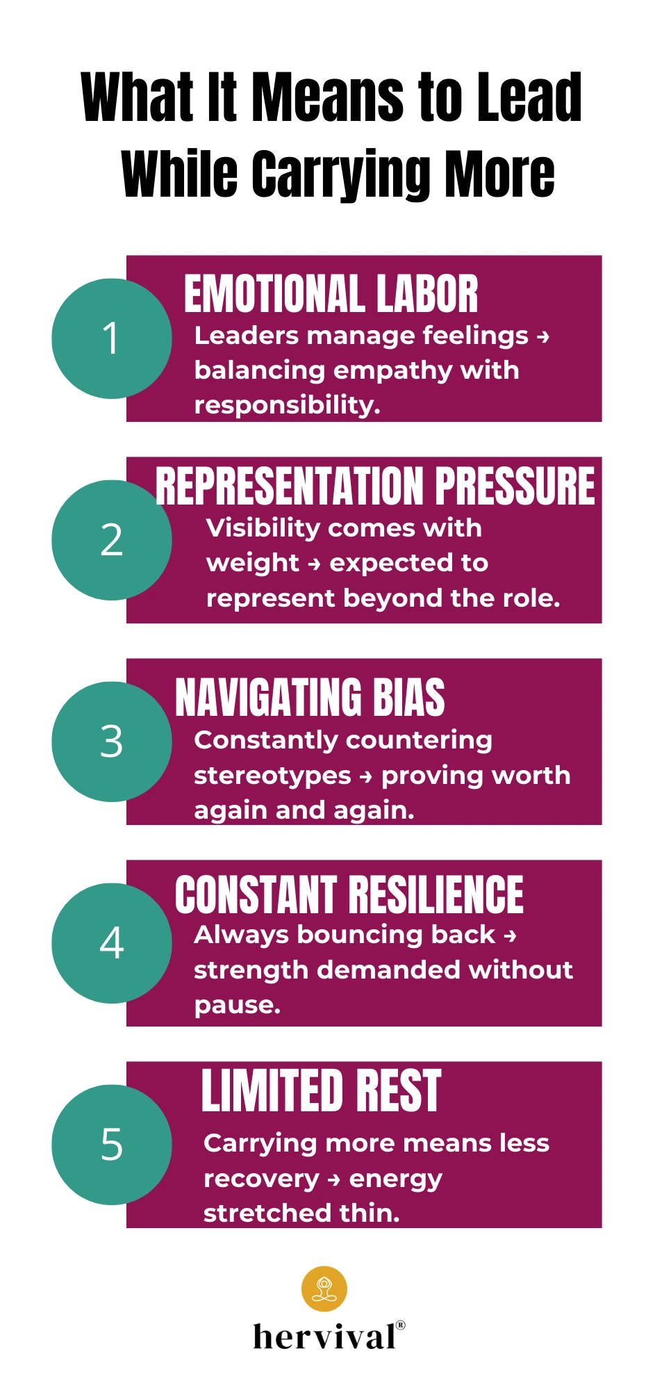 Infographic illustrating the concept of Leading While Carrying More, highlighting five challenges leaders face—emotional labor, representation pressure, navigating bias, constant resilience, and limited rest—each presented in bold maroon boxes with teal numbered circles, designed by Hervival® to emphasize the emotional and systemic weight carried by underrepresented leaders. Infographic illustrating the concept of Leading While Carrying More, highlighting five challenges leaders face—emotional labor, representation pressure, navigating bias, constant resilience, and limited rest—each presented in bold maroon boxes with teal numbered circles, designed by Hervival® to emphasize the emotional and systemic weight carried by underrepresented leaders.