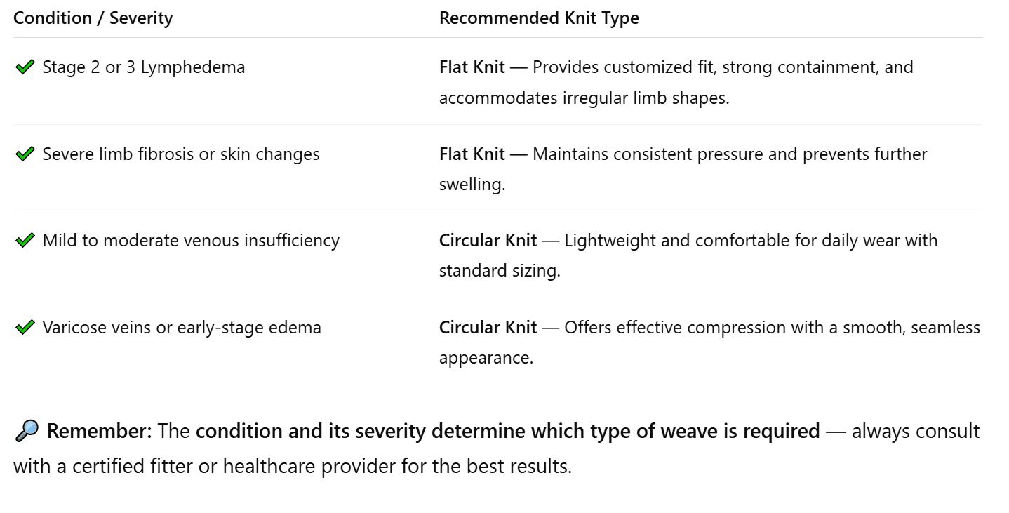 Flat Knit vs. Circular Knit Compression Garments Flat Knit vs. Circular Knit Compression Garments