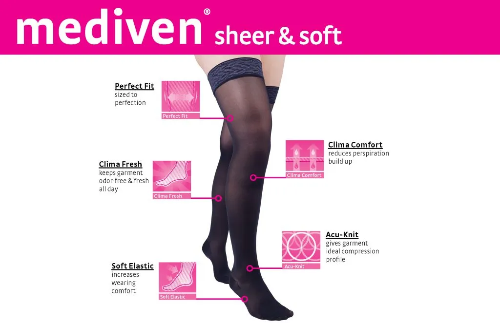 Product infographic highlighting features of sheer compression stockings, including breathable fabric, odor control, soft elastic comfort, and graduated compression support.