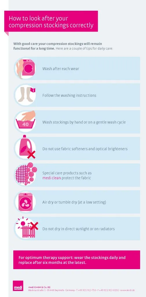Infographic explaining how to properly care for compression stockings, including washing after each wear, gentle wash cycles, avoiding fabric softeners, air drying, and replacing stockings every six months.
