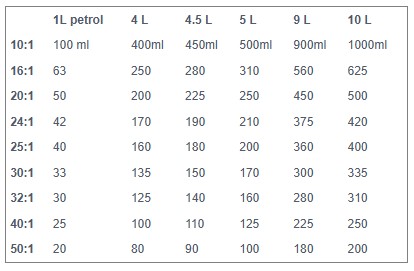 mixing guide for petrol