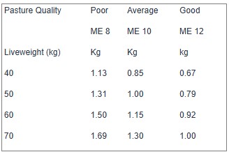 Kg DM/head/day for grazing adult ewes of different weights fed different qualities of pasture Kg DM/head/day for grazing adult ewes of different weights fed different qualities of pasture
