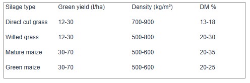 silage yield, density and dm% values silage yield, density and dm% values