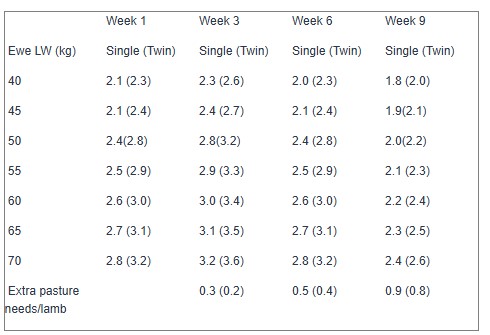 DM/day requirements of ewes of different weights at varying stages of lactation DM/day requirements of ewes of different weights at varying stages of lactation