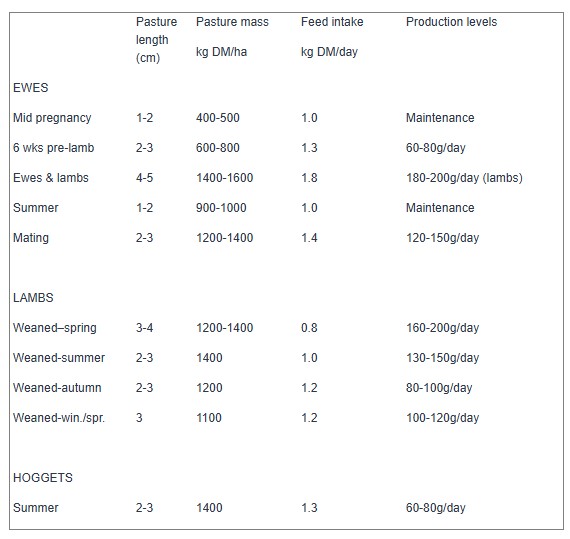 Minimum pasture length and DM needs for sheep at different stages of production. Minimum pasture length and DM needs for sheep at different stages of production.
