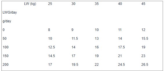 ME/day requirements of ewe hoggets of different weights growing at different rates ME/day requirements of ewe hoggets of different weights growing at different rates