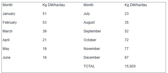 Monthly pasture growth values (kg DM/ha/day) Monthly pasture growth values (kg DM/ha/day)