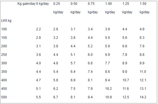 Kg DM/head/day needed for a stock growing at varying rates/day Kg DM/head/day needed for a stock growing at varying rates/day