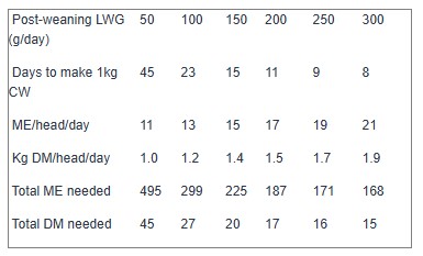 Feed needed (DM & ME) by lambs growing at different rates Feed needed (DM & ME) by lambs growing at different rates