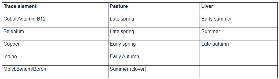 times to monitor trace elements times to monitor trace elements