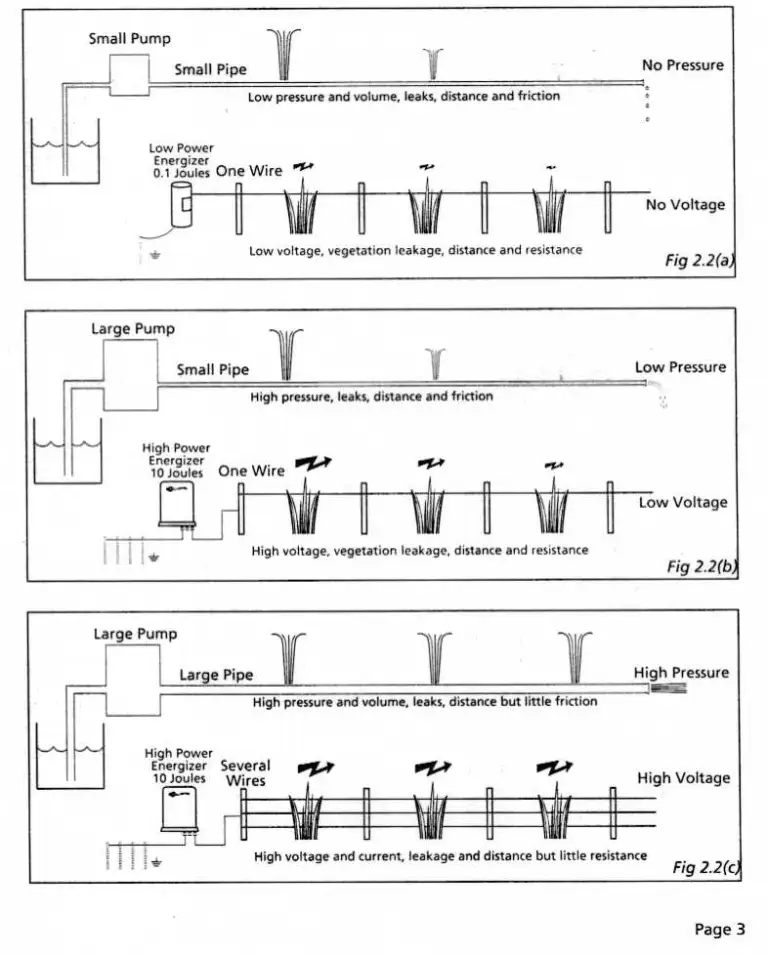 Standard for power fencing Standard for power fencing