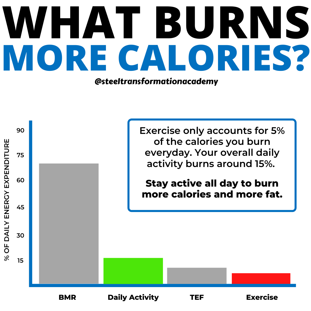 What burns more calories