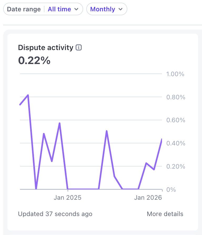 Stripe Dispute Rate 0.22%