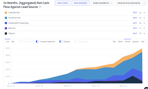 Ramp-up Paid Advertising