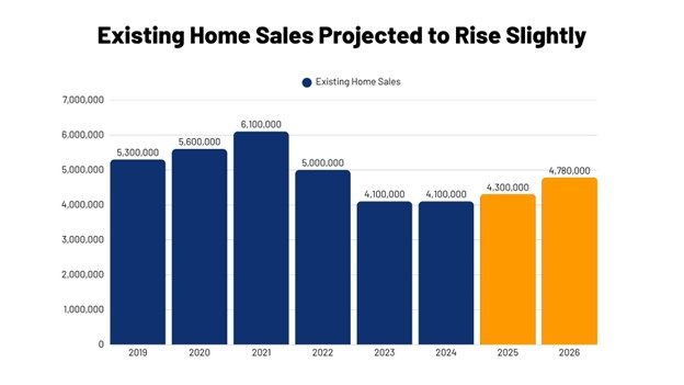 Existing Home Sales Projected to Rise Slightly Existing Home Sales Projected to Rise Slightly