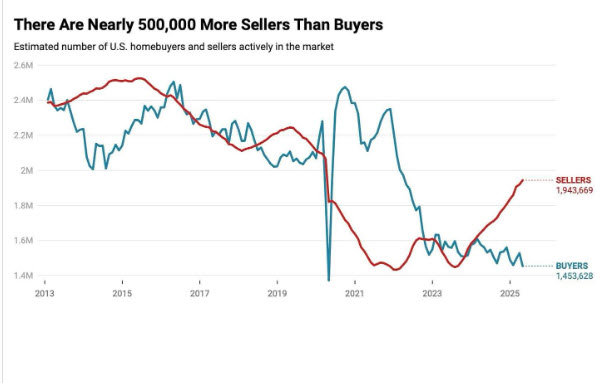 There Are Nearly 500,000 More Sellers Than Buyers There Are Nearly 500,000 More Sellers Than Buyers
