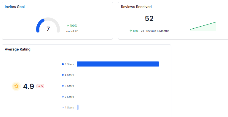 Get more plumbing reviews on autopilot with DigiFyreMarketing Get more plumbing reviews on autopilot with DigiFyreMarketing