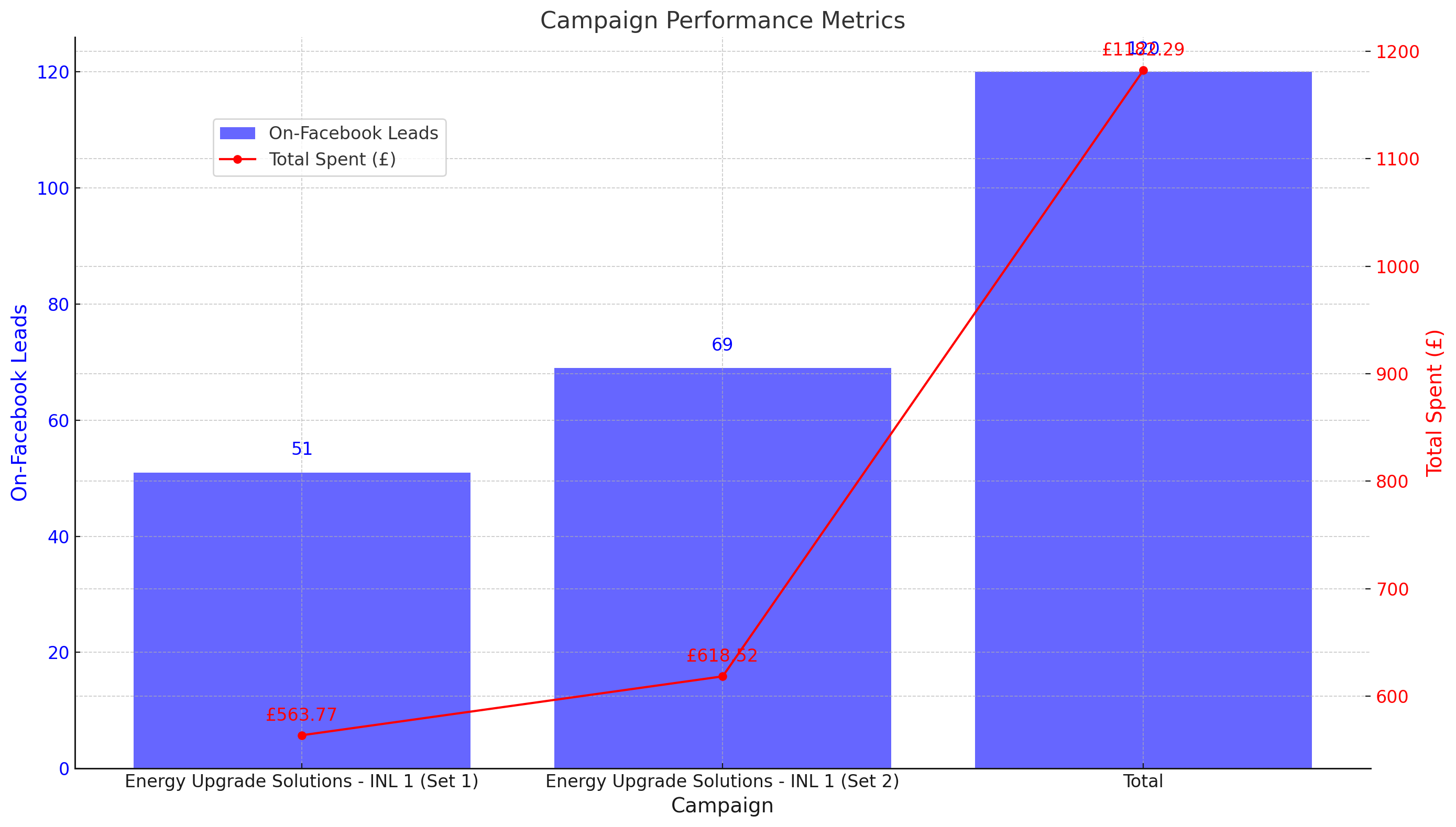 Energy Upgrade Solutions Case Study for Month 1 (Launch Month) by I Need Leads LTD Using AGENT AI Chat Bot