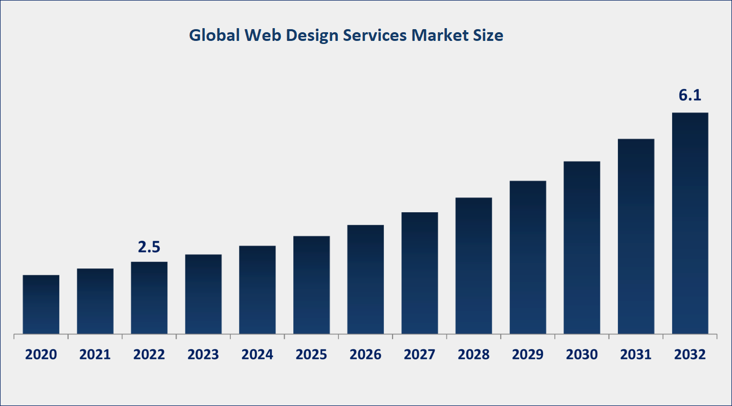 Web Design Services Market