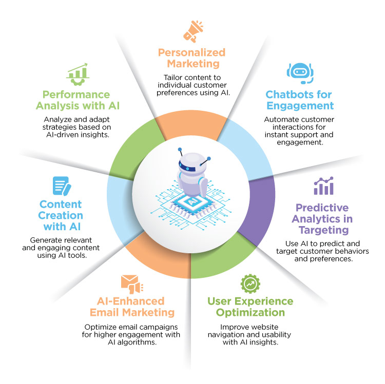 AI Marketing Solutions