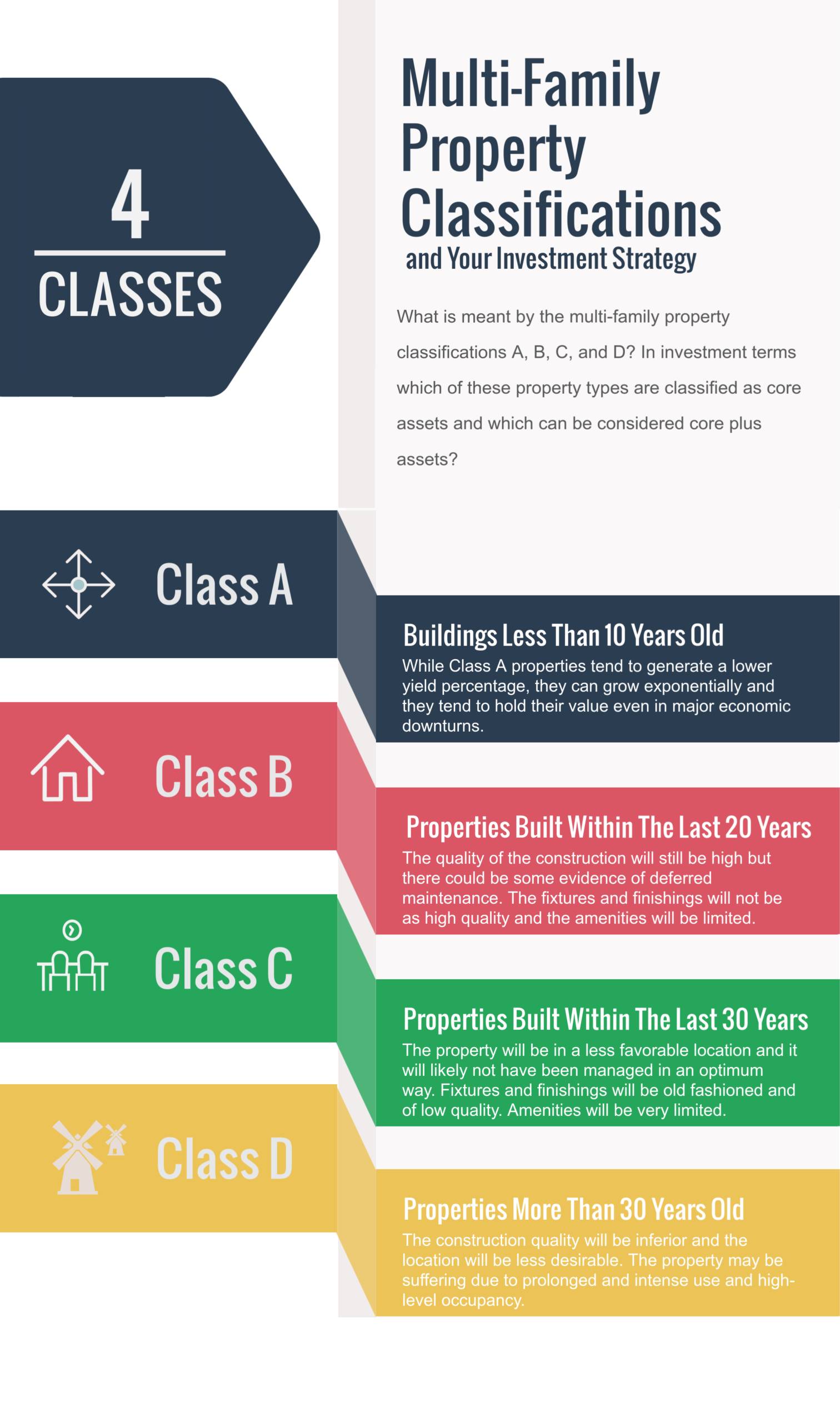 Property Classifications