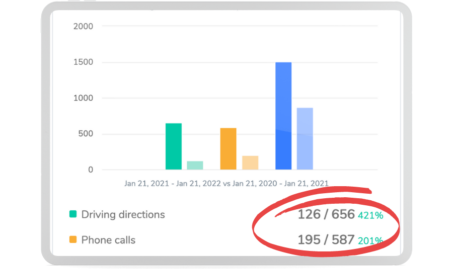 Results 421% Increase