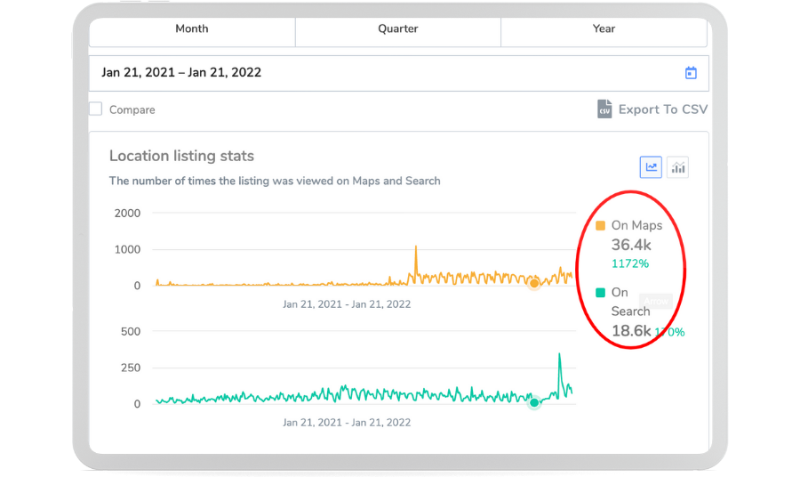 Results Map Visibility Up Over 1100% YoY