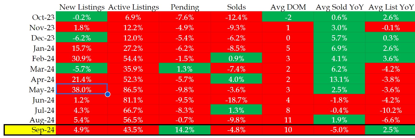October Market Insights Table