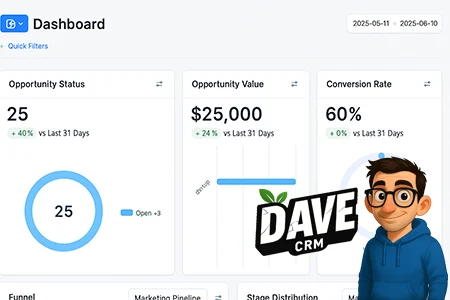 DaveCRM dashboard showing opportunity metrics with 25 opportunities worth $25,000 and 60% conversion rate