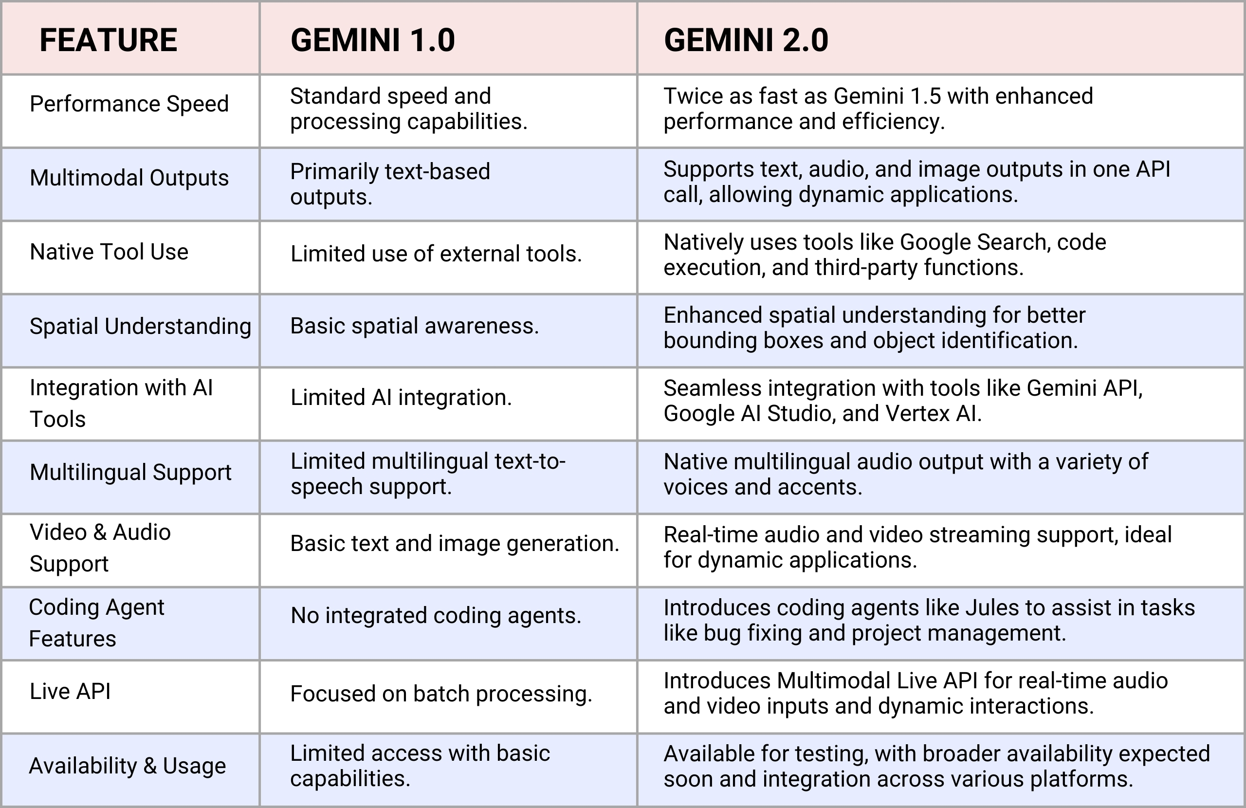 Google Gemini 2.0: Advanced AI for Developers Google Gemini 2.0: Advanced AI for Developers