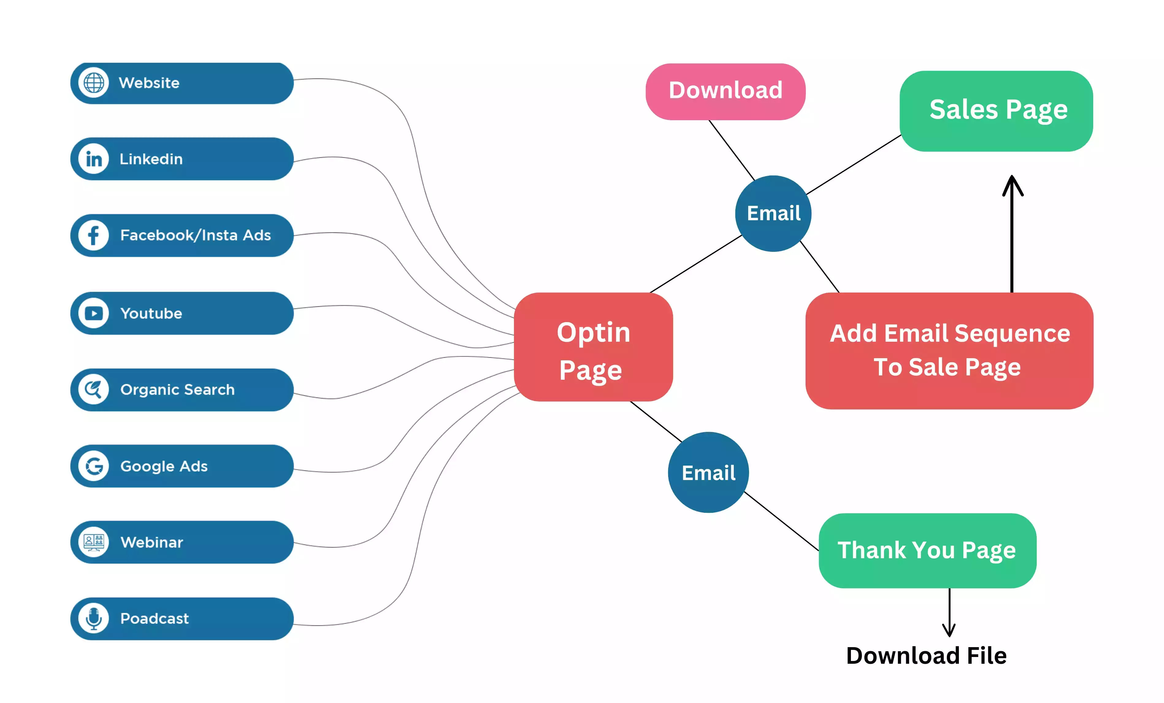 7 step funnel 7 step funnel