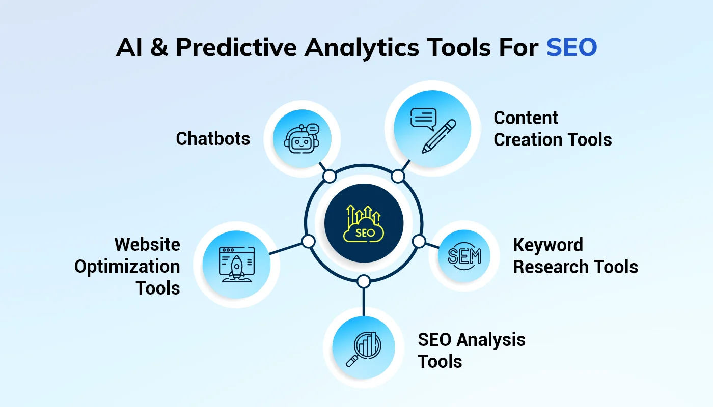 Predictive SEO Predictive SEO