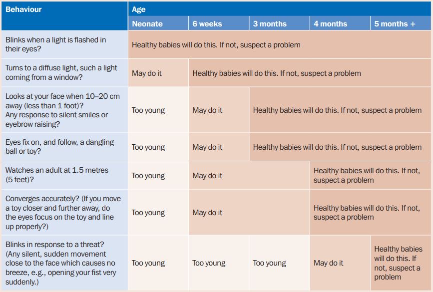 Table showing different ages of baby and typical developments, indicating whether baby is too young to achieve that skill, or if they should be achieving it. Table showing different ages of baby and typical developments, indicating whether baby is too young to achieve that skill, or if they should be achieving it.