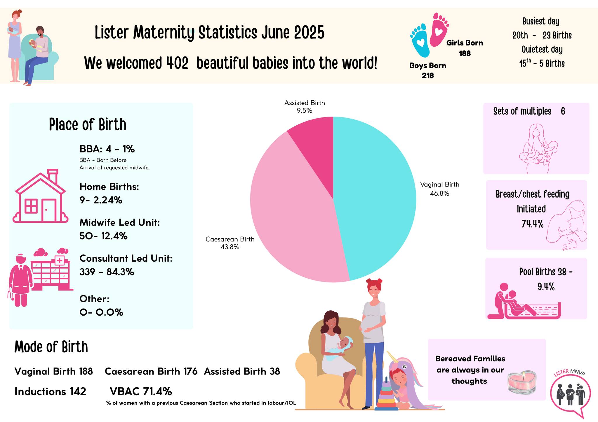 Lister hospital maternity unit birth statistics June 2025 - taken from Lister Maternity and Neonatal Voices Partnership Facebook page