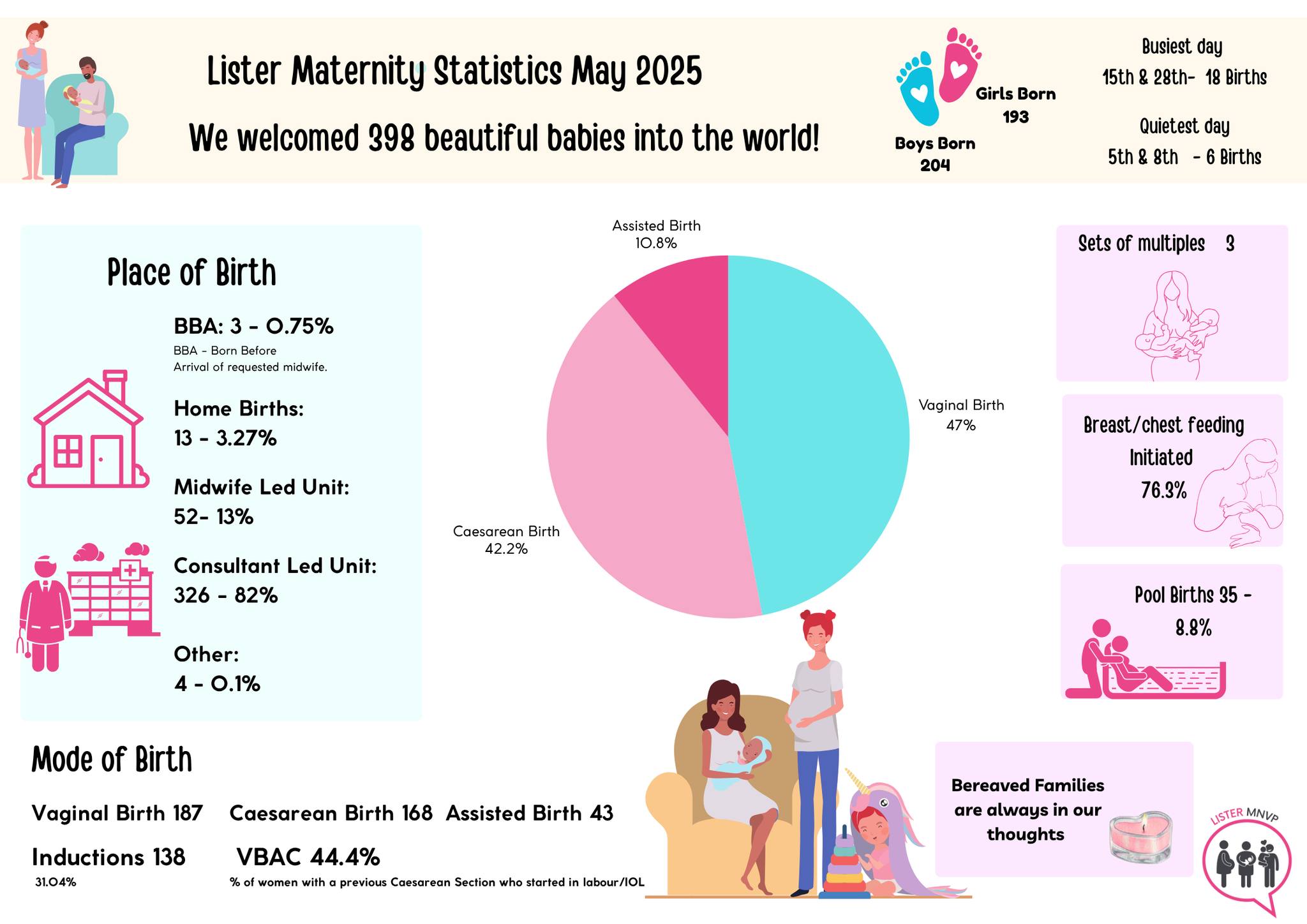 Lister Hospital Maternity Statistics May 2025