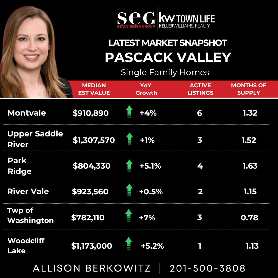 Township of Washington, Montvale, Park Ridge, Real Estate