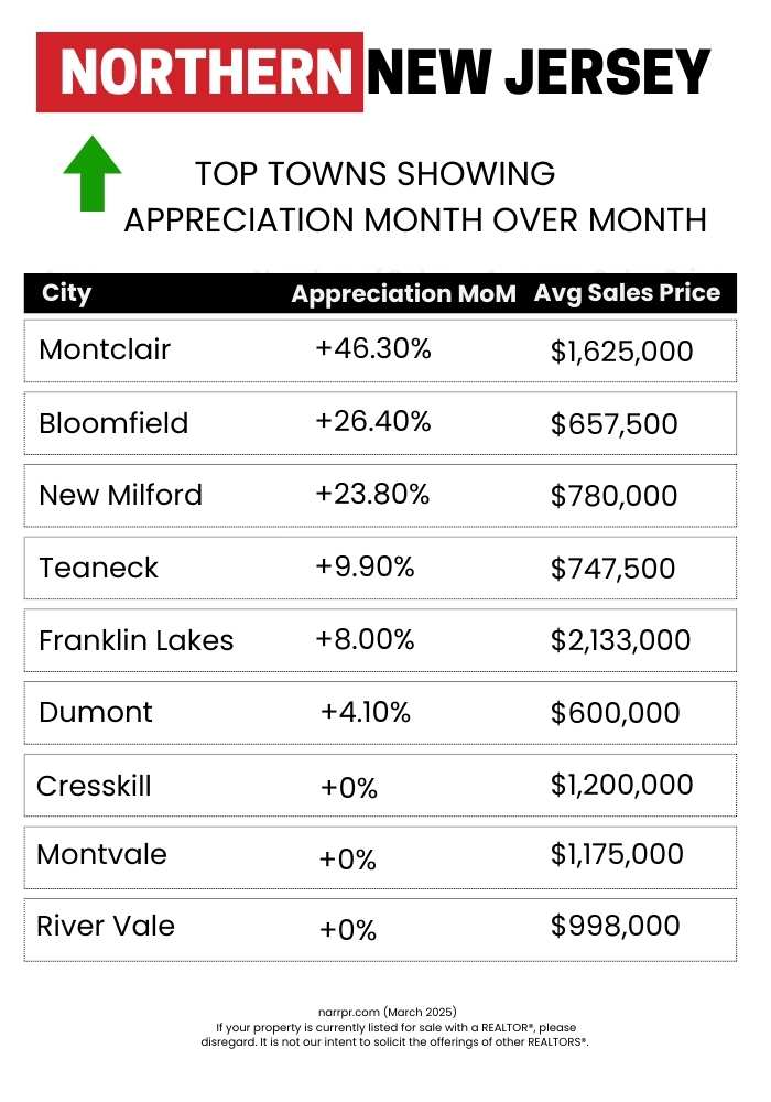 Bergen County real estate market update, inventory trends, rising home prices, pending home sales, price drops, average sale to list ratio, months of supply, buying tips, selling strategies, Stacy Esser Group, 2025 housing market insights.