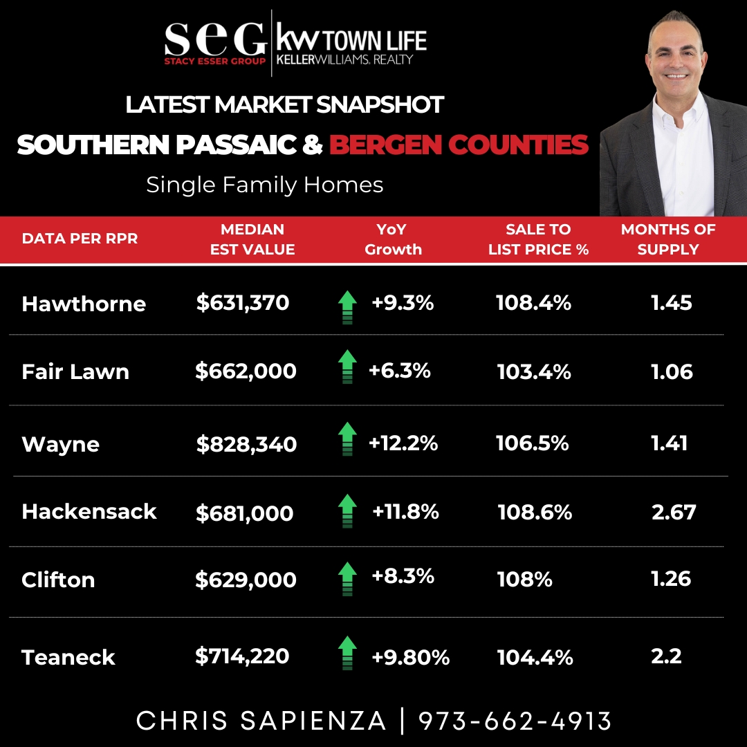 Bergen County Real Estate, Southern Passaic Real Estate, Wayne Real Estate, Hackensack Real Estate, Teaneck Real Estate, Market Update, Bergen County Real Estate, Southern Passaic Real Estate, Wayne Real Estate, Hackensack Real Estate, Teaneck Real Estate, Market Update,