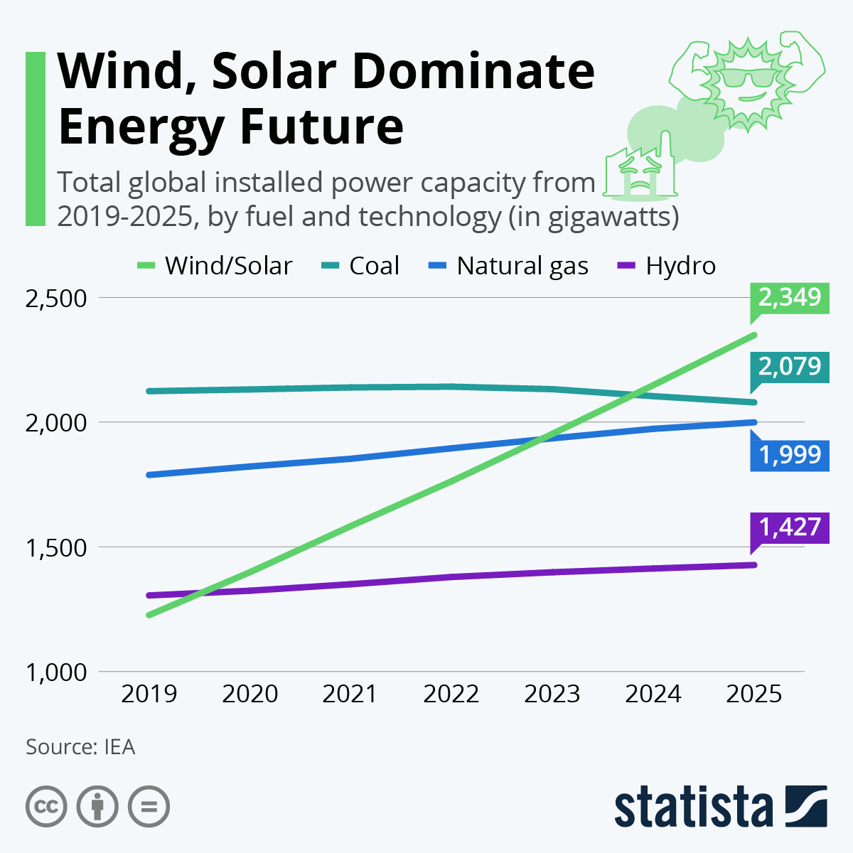 The future of wind and solar The future of wind and solar