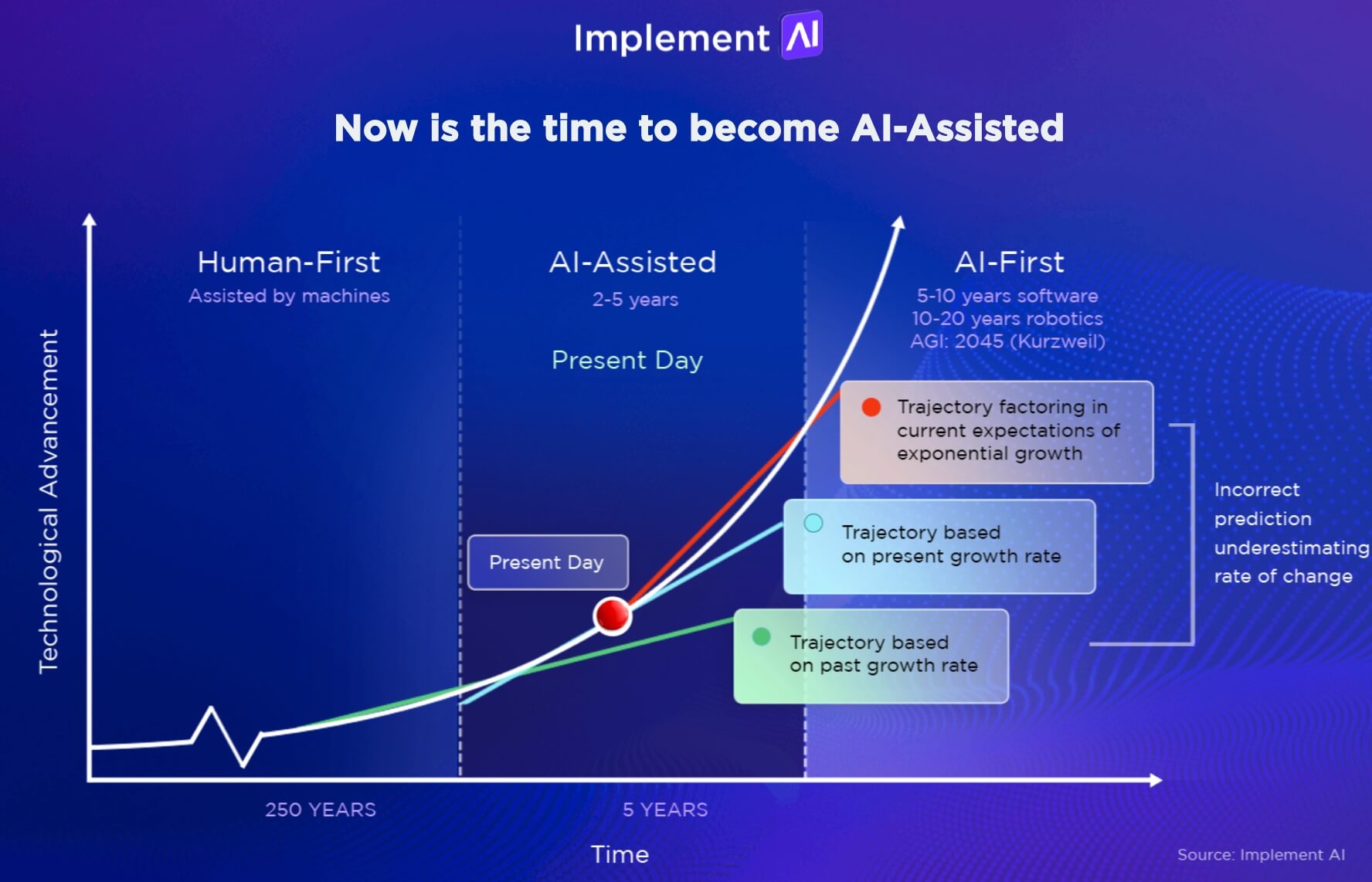 now is the time for ai assistance now is the time for ai assistance